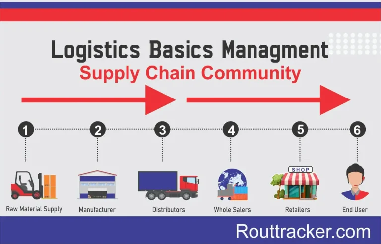 Logistics Basics, Goals, And Strategies